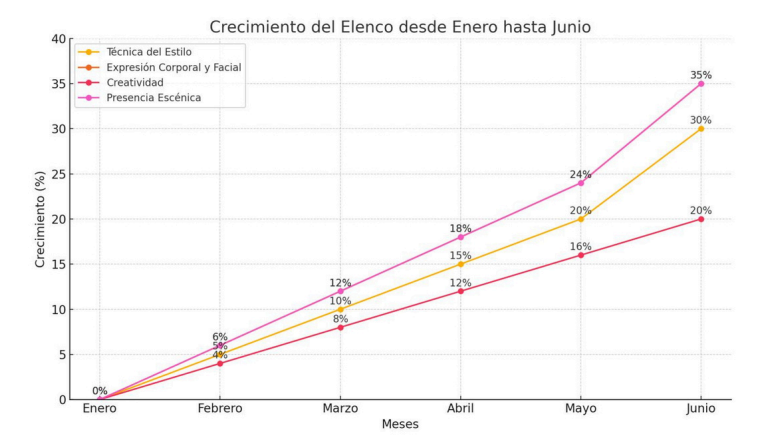 Perfil artístico: crecimiento en porcentajes