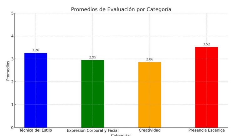 Perfil artístico: evaluación por categoría
